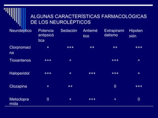 ALGUNAS CARACTERÍSTICAS FARMACOLÓGICAS
              DE LOS NEUROLÉPTICOS
Neuroléptico    Potencia    Sedación   Antiemé   Extrapirami   Hipoten
                antipsicó              tico      dalismo       sión
                tica
Clorpromaci         +          +++        ++         ++           +++
na
Tioxantenos        +++          +                    +++           +


Haloperidol        +++          +        +++         +++           +


Clozapina           +          ++                     0           +++


Metoclopra          0           +        +++          +            0
mida
 