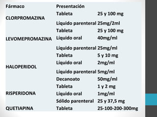 Fármaco Presentación
CLORPROMAZINA
Tableta 25 y 100 mg
Líquido parenteral 25mg/2ml
LEVOMEPROMAZINA
Tableta 25 y 100 mg
Líquido oral 40mg/ml
Líquido parenteral 25mg/ml
HALOPERIDOL
Tableta 5 y 10 mg
Líquido oral 2mg/ml
Líquido parenteral 5mg/ml
Decanoato 50mg/ml
RISPERIDONA
Tableta 1 y 2 mg
Líquido oral 1mg/ml
Sólido parenteral 25 y 37,5 mg
QUETIAPINA Tableta 25-100-200-300mg
 