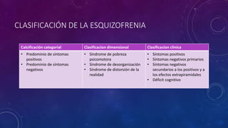 CLASIFICACIÓN DE LA ESQUIZOFRENIA
Calcificación categorial Clasificacion dimensional Clasificacion clinica
• Predominio de síntomas
positivos
• Predominio de síntomas
negativos
• Síndrome de pobreza
psicomotora
• Síndrome de desorganización
• Síndrome de distorsión de la
realidad
• Síntomas positivos
• Síntomas negativos primarios
• Síntomas negativos
secundarios a los positivos y a
los efectos extrapiramidales
• Déficit cognitivo
 