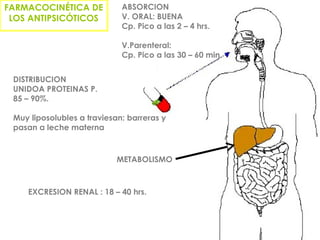 FARMACOCINETICAABSORCION
V. ORAL: BUENA
Cp. Pico a las 2 – 4 hrs.
V.Parenteral:
Cp. Pico a las 30 – 60 min.
DISTRIBUCION
UNIDOA PROTEINAS P.
85 – 90%.
Muy liposolubles a traviesan: barreras y
pasan a leche materna
METABOLISMO
EXCRESION RENAL : 18 – 40 hrs.
FARMACOCINÉTICA DE
LOS ANTIPSICÓTICOS
 