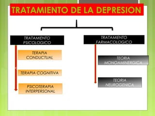 TRATAMIENTO DE LA DEPRESION
TRATAMIENTO
PSICOLOGICO
TERAPIA
CONDUCTUAL
TEORIA
NEUROGENICA
TEORIA
MONOAMINERGICA
TRATAMIENTO
FARMACOLOGICO
PSICOTERAPIA
INTERPERSONAL
TERAPIA COGNITIVA
V
 