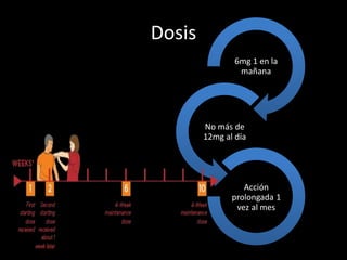 Dosis
6mg 1 en la
mañana
No más de
12mg al día
Acción
prolongada 1
vez al mes
 