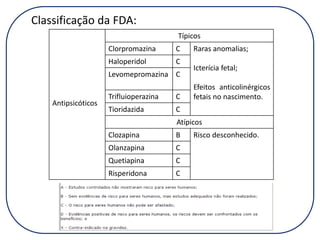 Classificação da FDA:
Típicos
Clorpromazina

C

Haloperidol

C

Levomepromazina C

Antipsicóticos

Trifluioperazina

C

Tioridazida

Raras anomalias;

Icterícia fetal;
Efeitos anticolinérgicos
fetais no nascimento.

C
Atípicos

Clozapina

B

Olanzapina

C

Quetiapina

C

Risperidona

C

Risco desconhecido.

 