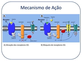 Mecanismo de Ação

A) Ativação dos receptores D2.

B) Bloqueio de receptores D2.

 