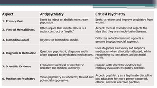 Aspect Antipsychiatry Critical Psychiatry
1. Primary Goal
Seeks to reject or abolish mainstream
psychiatry.
Seeks to reform and improve psychiatry from
within.
2. View of Mental Illness
Often argues that mental illness is a
social construct or "myth."
Accepts mental disorders but rejects the
idea that they are simply brain diseases.
3. Biomedical Model Rejects the biomedical model.
Criticizes reductionism but supports a
genuine biopsychosocial approach.
4. Diagnosis & Medication
Questions psychiatric diagnoses and is
often opposed to psychiatric medications.
Uses diagnoses cautiously and supports
medication when clinically indicated, while
recognizing its limitations and potential
harms.
5. Scientific Evidence
Frequently skeptical of psychiatric
research and medical authority.
Engages with scientific evidence but
critically evaluates its quality and bias.
6. Position on Psychiatry
Views psychiatry as inherently flawed and
potentially oppressive.
Accepts psychiatry as a legitimate discipline
but advocates for more person-centered,
ethical, and less coercive practice.
 