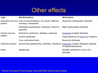 Other effects




Clinical Toxicology & Pharmacology, Newcastle Mater Misericordiae Hospital
 