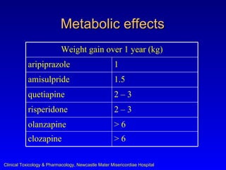 Metabolic effects
                            Weight gain over 1 year (kg)
           aripiprazole                               1
           amisulpride                                1.5
           quetiapine                                 2–3
           risperidone                                2–3
           olanzapine                                 >6
           clozapine                                  >6

Clinical Toxicology & Pharmacology, Newcastle Mater Misericordiae Hospital
 