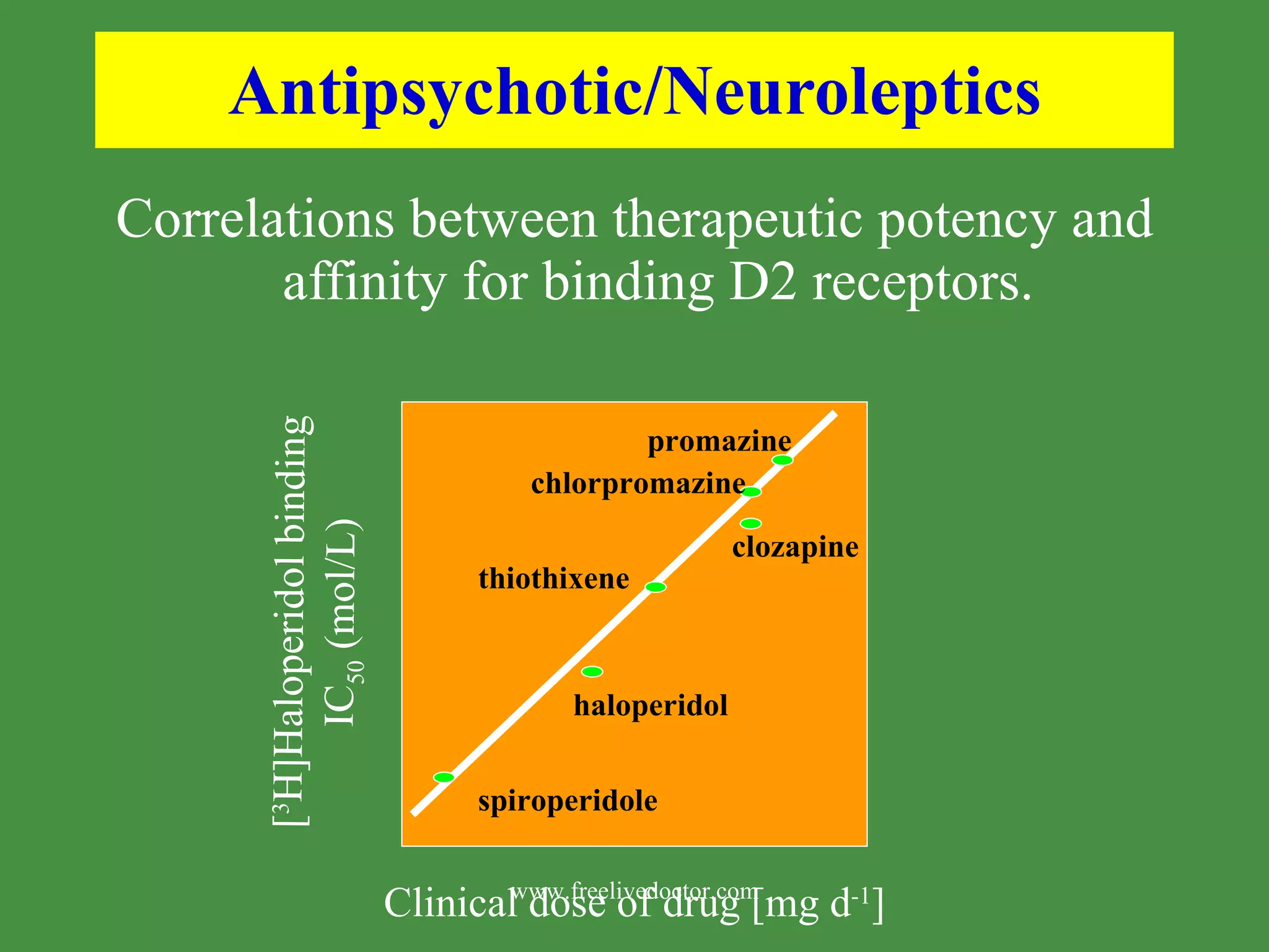 Antipsychotic/Neuroleptics Correlations between therapeutic potency and affinity for binding D2 receptors. [ 3 H]Haloperidol binding IC 50  (mol/L) Clinical dose of drug [mg d -1 ] haloperidol clozapine thiothixene chlorpromazine promazine spiroperidole www.freelivedoctor.com 