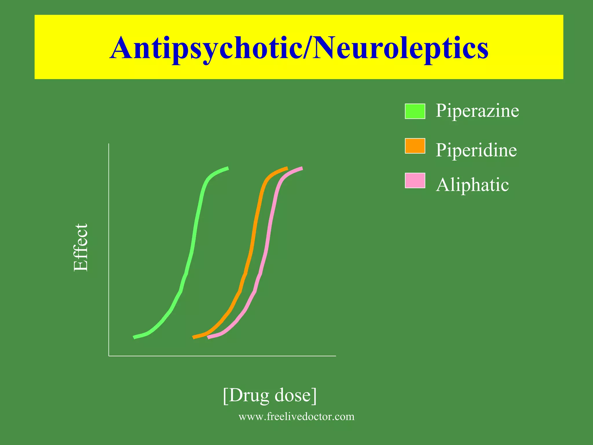 Antipsychotic/Neuroleptics [Drug dose] Effect Piperazine Aliphatic Piperidine www.freelivedoctor.com 
