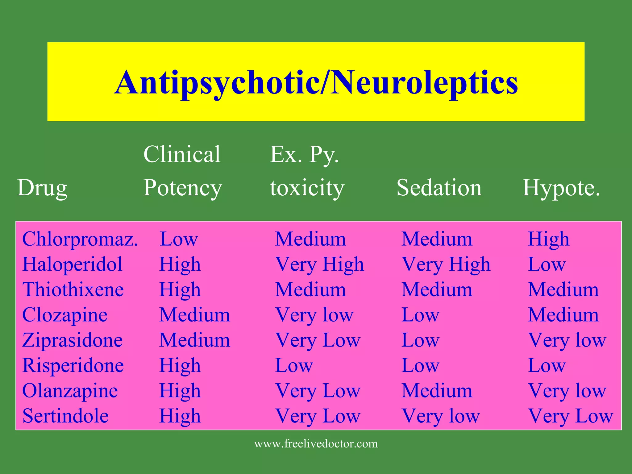 Antipsychotic/Neuroleptics Clinical Ex. Py. Drug Potency toxicity Sedation Hypote. Chlorpromaz. Low Medium Medium High Haloperidol High Very High Very High Low Thiothixene High Medium Medium Medium Clozapine Medium Very low Low Medium Ziprasidone Medium Very Low Low Very low Risperidone High Low Low Low Olanzapine High Very Low Medium Very low Sertindole High Very Low Very low Very Low www.freelivedoctor.com