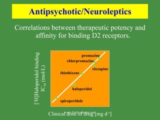 Antipsychotic/Neuroleptics Correlations between therapeutic potency and affinity for binding D2 receptors. [ 3 H]Haloperidol binding IC 50  (mol/L) Clinical dose of drug [mg d -1 ] haloperidol clozapine thiothixene chlorpromazine promazine spiroperidole www.freelivedoctor.com 