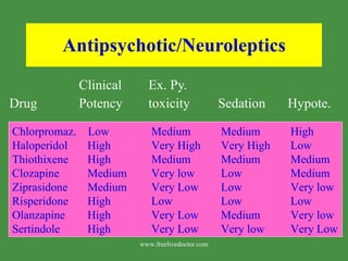 Antipsychotic/Neuroleptics Clinical Ex. Py. Drug  Potency toxicity Sedation Hypote. Chlorpromaz.  Low Medium Medium High Haloperidol   High Very High Very High Low Thiothixene   High Medium Medium Medium Clozapine   Medium Very low Low Medium Ziprasidone   Medium Very Low Low Very low Risperidone   High Low Low Low Olanzapine   High Very Low Medium Very low Sertindole   High Very Low Very low Very Low www.freelivedoctor.com 