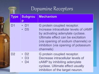 Dopamine Receptors
Type Subgrou
p
Mechanism
D1 • D1
• D5
G protein coupled receptor.
Increase intracellular levels of cAMP
by activating adenylate cyclase.
Ultimate effect can be excitation
(via opening of sodium channels) or
inhibition (via opening of potassium
channels)
D2 • D2
• D3
• D4
G protein coupled receptor.
Decrease intracellular levels of
cAMP by inhibiting adenylate
cyclase. Ultimate effect usually
inhibition of the target neuron.
 