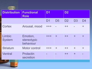 Distribution Functional
Role
D1 D2
D1 D5 D2 D3 D4
Cortex Arousal, mood +++ - ++ - +
Limbic
System
Emotion,
stereotypic
behaviour
+++ + ++ + +
Striatum Motor control +++ + ++ + +
Ventral Prolactin
secretion
- - ++ + -
 