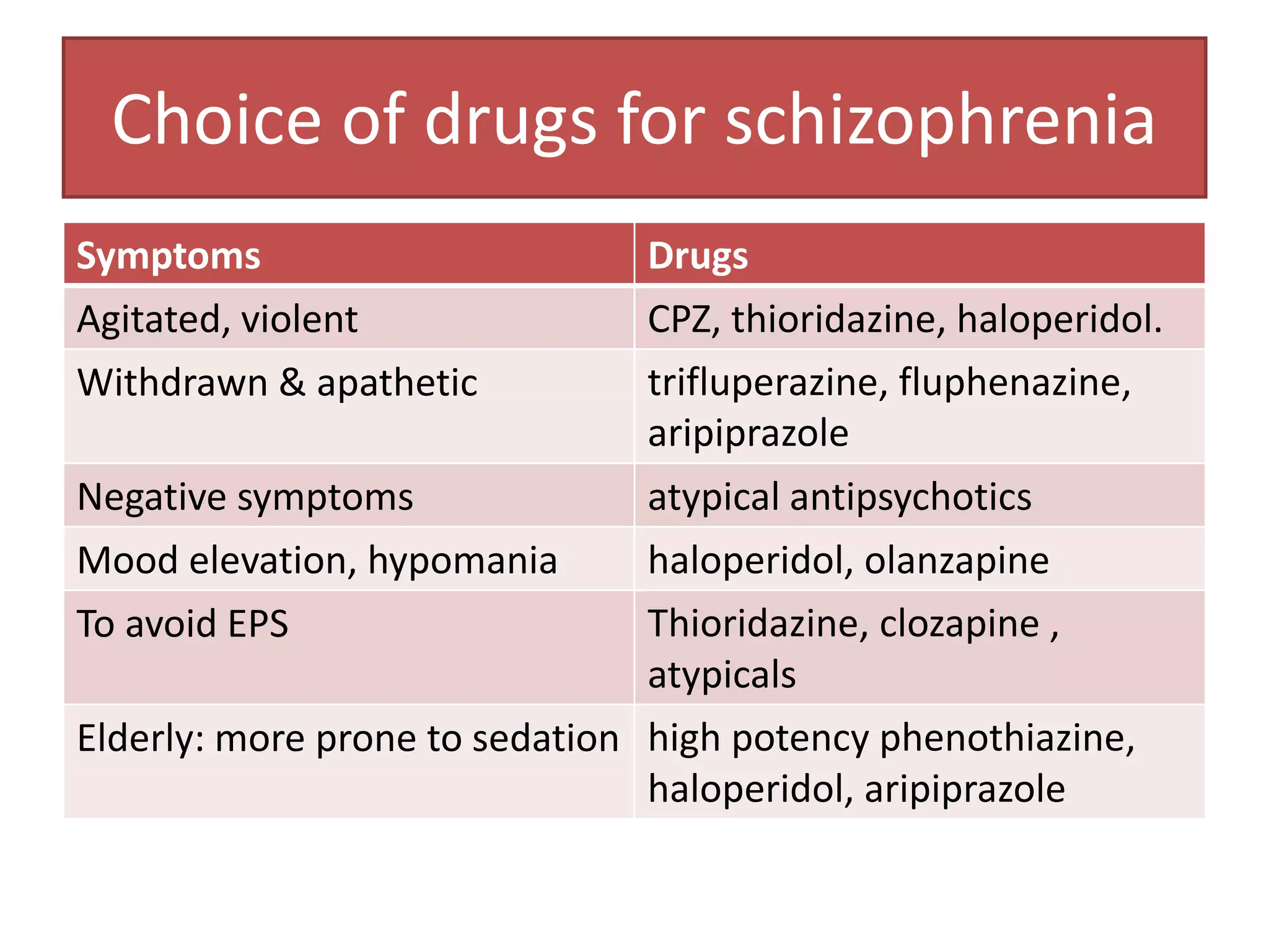 Choice of drugs for schizophrenia
DrugsSymptoms
CPZ, thioridazine, haloperidol.Agitated, violent
trifluperazine, fluphenazine,
aripiprazole
Withdrawn & apathetic
atypical antipsychoticsNegative symptoms
haloperidol, olanzapineMood elevation, hypomania
Thioridazine, clozapine ,
atypicals
To avoid EPS
high potency phenothiazine,
haloperidol, aripiprazole
Elderly: more prone to sedation