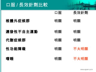 口服 / 長效針劑比較
口服 長效針劑
椎體外症候群 明顯 明顯
遲發性不自主運動 明顯 明顯
代謝症候群 明顯 明顯
性功能障礙 明顯 不太明顯
嗜睡 明顯 不太明顯
 
