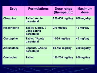Drug Formulations Dose range
(therapeutic)
Maximum
dose
Clozapine Tablet, Acute
parenteral
250-450 mg/day 600 mg/day
Risperidone Tablet, Liquid, ?
Long acting
parenteral
2-6 mg/day 12 mg/day
Olanzapine Tablet, ?Acute
parenteral
10-20 mg/day 40 mg/day
Ziprasidone Capsule, ?Acute
parenteral
80-160 mg/day 320 mg/day
Quetiapine Tablet 150-750 mg/day 800mg/day
 
