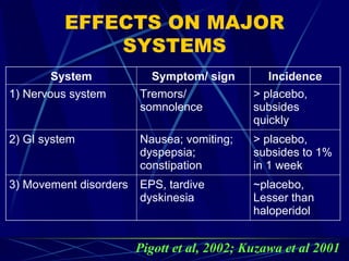 EFFECTS ON MAJOR
SYSTEMS
System Symptom/ sign Incidence
1) Nervous system Tremors/
somnolence
> placebo,
subsides
quickly
2) GI system Nausea; vomiting;
dyspepsia;
constipation
> placebo,
subsides to 1%
in 1 week
3) Movement disorders EPS, tardive
dyskinesia
~placebo,
Lesser than
haloperidol
Pigott et al, 2002; Kuzawa et al 2001
 