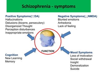 Positive Symptoms(↑↑DA)
Hallucinations
Delusions (bizarre, persecutory)
Disorganized Thought
Perception disturbances
Inappropriate emotions
Negative Symptoms(↓↓NMDA)
Blunted emotions
Anhedonia
Lack of feeling
Cognition
New Learning
Memory
Mood Symptoms
Loss of motivation
Social withdrawal
Insight
Demoralization
Suicide
Schizophrenia - symptoms
FUNCTION
 