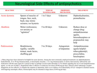 REACTION FEATURES TIME OF
MAXIMAL RISK
PROPOSED
MECHANISM
TREATMENT
Acute dystonia Spasm of muscles of
tongue, face, neck,
back; may mimic
seizures; not hysteria
1 to 5 days Unknown Diphenhydramine,
promethazine
Akathisia Motor restlessness;
not anxiety or
"agitation"
5 to 60 days Unknown Reduce dose or
change drug:
antiparkinsonian
agents,
benzodiazepines or
propranololc may
help
Parkinsonism Bradykinesia,
rigidity, variable
tremor, mask facies,
shuffling gait
5 to 30 days Antagonism
of dopamine
Antiparkinsonian
agents helpful-
trihexyphenidyl,
procyclidine,
benztropines
a. Many drugs have been claimed to be helpful for acute dystonia. Among the most commonly employed treatments are diphenhydramine
hydrochloride, 25 or 50 mg intramuscularly, or benztropine mesylate, 1 or 2 mg intramuscularly or slowly intravenously, followed by oral
medication with the same agent for a period of days to perhaps several weeks thereafter. b. For details regarding the use of oral antiparkinsonian
agents, see the rest of slides c. Propranolol often is effective in relatively low doses (20-80 mg per day). Selective beta1-adrenergic receptor
antagonists are less effective. d. Despite the response to dantrolene, there is no evidence of an abnormality of Ca2+ transport in skeletal muscle;
with lingering neuroleptic effects, bromocriptine may be tolerated in large doses (10-40 mg per day).
Neurological Side Effects of antipsychotics
 