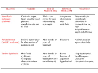 REACTION FEATURES TIME OF
MAXIMAL RISK
PROPOSED
MECHANISM
TREATMENT
Neuroleptic
malignant
syndrome
Catatonia, stupor,
fever, unstable blood
pressure,
myoglobinemia; can
be fatal
Weeks; can
persist for days
after stopping
neuroleptic
Antagonism
of dopamine
may
contribute
Stop neuroleptic
immediately:
dantrolene or
bromocriptine may
help:
antiparkinsonian
agents not effective
Perioral tremor
("rabbit" syndrome)
Perioral tremor (may
be a late variant of
parkinsonism)
After months or
years of
treatment
Unknown Antiparkinsonian
agents often help
Tardive dyskinesia Oral-facial
dyskinesia;
widespread
choreoathetosis or
dystonia
After months or
years of
treatment (worse
on withdrawal)
Excess
function of
dopamine
hypothesized
Stop neuroleptics,
then Diazepam,
Change to
clozapine/olanzapine,
 