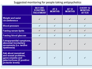 Suggested monitoring for people taking antipsychotics
 
