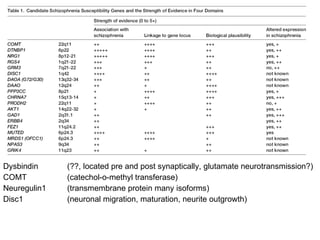 Dysbindin     (??, located pre and post synaptically, glutamate neurotransmission?)
COMT          (catechol-o-methyl transferase)
Neuregulin1   (transmembrane protein many isoforms)
Disc1         (neuronal migration, maturation, neurite outgrowth)
 