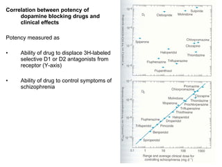Correlation between potency of
     dopamine blocking drugs and
     clinical effects

Potency measured as

•    Ability of drug to displace 3H-labeled
     selective D1 or D2 antagonists from
     receptor (Y-axis)

•    Ability of drug to control symptoms of
     schizophrenia
 