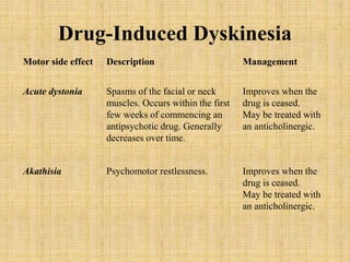 Drug-Induced Dyskinesia
Motor side effect Description Management
Acute dystonia Spasms of the facial or neck
muscles. Occurs within the first
few weeks of commencing an
antipsychotic drug. Generally
decreases over time.
Improves when the
drug is ceased.
May be treated with
an anticholinergic.
Akathisia Psychomotor restlessness. Improves when the
drug is ceased.
May be treated with
an anticholinergic.
 
