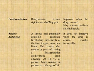 Parkinsonianism Bradykinesia, tremor,
rigidity and shuffling gait.
Improves when the
drug is ceased.
May be treated with an
anticholinergic.
Tardive
dyskinesia
A serious and potentially
disabling condition.
Involuntary movements of
the face, tongue, trunk, and
limbs. This occurs after
months or years of starting
a first-generation
antipsychotic drug,
affecting 20—40 % of
patients. More common in
patients over the age of 50.
It does not improve
when the drug is
ceased. Usually
irreversible.
 