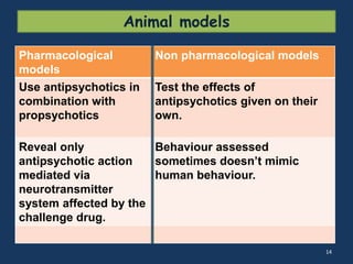 Animal models 
14 
Pharmacological 
models 
Non pharmacological models 
Use antipsychotics in 
combination with 
propsychotics 
Test the effects of 
antipsychotics given on their 
own. 
Reveal only 
antipsychotic action 
mediated via 
neurotransmitter 
system affected by the 
challenge drug. 
Behaviour assessed 
sometimes doesn’t mimic 
human behaviour. 
 
