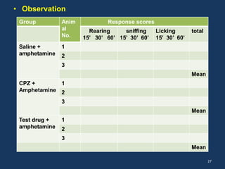 • Observation 
27 
Group Anim 
al 
No. 
Response scores 
Rearing 
15’ 30’ 60’ 
sniffing 
15’ 30’ 60’ 
Licking 
15’ 30’ 60’ 
total 
Saline + 
amphetamine 
1 
2 
3 
Mean 
CPZ + 
Amphetamine 
1 
2 
3 
Mean 
Test drug + 
amphetamine 
1 
2 
3 
Mean 
 