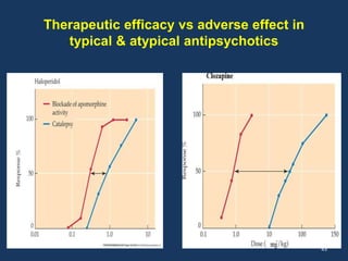 Therapeutic efficacy vs adverse effect in 
typical & atypical antipsychotics 
43 
 