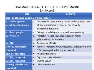 PHARMACOLOGICAL EFFECTS OF CHLORPROMAZINE
(prototype)
SITE EFFECTS
CNS (by blocking Dopaminergic receptors)
a. Limbic system a. Decrease in spontaneous motor activity, induction
of sleep and improvement of cognitive &
intellectual function.
a. Mesocortical area
a. Basal ganglia a. Extrapyramidal symptoms, reduces spasticity.
a. Pituitary a. Prolactin release (gynaecomastia in male;
galactorrhoea in females)
a. CTZ a. Antiemetic effects
CVS (α1 adrenergic
receptor)
• Postural hypotension, tachycardia, palpitations and
Q-Tc prolongation (at higher doses).
Skin (H1 receptor) • Antipruritic effects
GIT (M3 receptor) • Dry mouth, constipation
Eye (M3 receptor) • Blurred vision
Urinary bladder (M3
receptor)
• Urinary retention
 