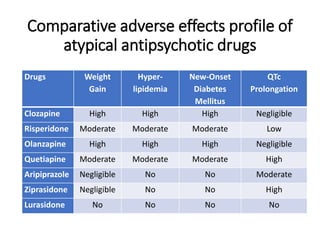 Comparative adverse effects profile of
atypical antipsychotic drugs
Drugs Weight
Gain
Hyper-
lipidemia
New-Onset
Diabetes
Mellitus
QTc
Prolongation
Clozapine High High High Negligible
Risperidone Moderate Moderate Moderate Low
Olanzapine High High High Negligible
Quetiapine Moderate Moderate Moderate High
Aripiprazole Negligible No No Moderate
Ziprasidone Negligible No No High
Lurasidone No No No No
 