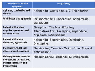 Antipsychotics & mania | PPTX