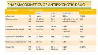 PHARMACOKINETICS OF ANTIPSYCHOTIC DRUG
GENERIC NAME ROUTE ACTION HALF LIFE (hours)
ONSET PEAK DURATION
Aripiprazole PO Varies 3-5 h 24 hrs 75-146
Chlorpromazine PO
IM
30-60 min
Unknown
2-4 h
2-3 h
4-6 hrs(10-12 hrs for
extended release)
3-40
Clozapine PO Unknown 1-6 hrs 4-18 h 3-40
Fluphenazine decanoate IM 24-72 hr 24 h 4-12h
1-3 weeks
9-17
7-10
Fluphenazine enanthate IM 24-72 hrs 48 h ≥4 weeks 4 days
Fluphenazine hydrochloride PO 60 min 3-5 h 6-8 h 5-15
Haloperidol PO
IM
2 hrs
20-30 min
2-6 h
30-45min
8-12h
4-8h
21-24 hr
 