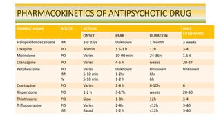 PHARMACOKINETICS OF ANTIPSYCHOTIC DRUG
GENERIC NAME ROUTE ACTION HALF
LIFE(HOURS)
ONSET PEAK DURATION
Haloperidol decanoate IM 3-9 days Unknown 1 month 3 weeks
Loxapine PO 30 min 1.5-3 h 12h 3-4
Molindone PO Varies 30-90 min 24-36h 1.5-6
Olanzapine PO Varies 4-5 h weeks 20-27
Perphenazine PO
IM
IV
Varies
5-10 min
5-10 min
Unknown
1-2hr
1-2 h
Unknown
6hr
6h
Unknown
Quetiapine PO Varies 2-4 h 8-10h 6
Risperidone PO 1-2 h 3-17h weeks 20-30
Thiothixene PO Slow 1-3h 12h 3-4
Trifluoperazine PO
IM
Varies
Rapid
2-4h
1-2 h
≤12h
≤12h
3-40
3-40
 