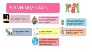 PLANNING/GOALS
THE CLIENT WILL ● Be cared for by staff in areas
of nutrition, hygiene, exercise,
and social interactions when
unable to provide self-care
● Become less agitated within a
few hours of the start of drug
therapy, and less psychotic
within 1–3 weeks
● Be kept safe while sedated
from drug therapy
● Improve in ability to
participate in self-care activities
● Avoid preventable adverse
drug effects, especially those
that impair safety
● Be helped to take medications
as prescribed and return for
follow-up appointments with
health care providers
 