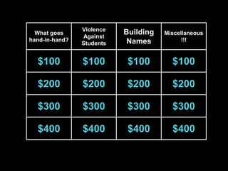 What goes
hand-in-hand?
Violence
Against
Students
Building
Names
Miscellaneous
!!!
$100 $100 $100 $100
$200 $200 $200 $200
$300 $300 $300 $300
$400 $400 $400 $400
 