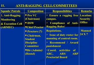 1111.. AANNTTII--RRAAGGGGIINNGG CCEELLLL//CCOOMMMMIITTTTEEEESS 
SSqquuaaddss// PPaattrroollss CCoommppoossiittiioonn RReessppoonnssiibbiilliittiieess 
11.. AAnnttii--RRaaggggiinngg 
MMoonniittoorriinngg 
&& EExxeeccuuttiioonn CCeellll 
((AARRMMEECC)) 
 PPrroo VVCC 
((CChhaaiirrmmaann)) 
 DDSSWW 
CChhiieeff PPrrooccttoorr 
 PPrrooccttoorrss ((77)) 
 CChhaaiirrmmaann,, 
SSttuuddeenntt 
DDiisscciipplliinnee 
CCoommmmiitttteeee 
DDiirr ((AAddmmiinn))// 
((HHoosstteell)) 
 EEnnssuurree aa rraaggggiinngg ffrreeee 
ccaammppuuss.. 
 CCoommpplliiaannccee ooff AAnnttii-- 
RRaaggggiinngg RRuulleess// 
RReegguullaattiioonnss.. 
 IIssssuuee ooff dduuttyy rroosstteerr ffoorr 
mmaannnniinngg ooff ccoonnttrrooll rroooomm.. 
 RReeccoommmmeenndd // AAwwaarrdd 
ppuunniisshhmmeenntt 
CCoooorrdd.. aaccttiivviittiieess ooff 
AARRCC,, AARRSS// AARRPP 
PPrrooccttoorriiaall BBooaarrdd 
RReemmaarrkkss 
LLooccaattiioonn:: 
SSeeccuurriittyy 
OOffffiiccee 
MMaannnneedd 
2244 XX 77 
 