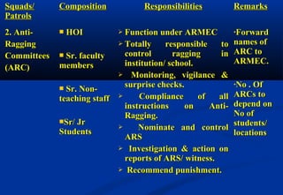 SSqquuaaddss// 
PPaattrroollss 
CCoommppoossiittiioonn RReessppoonnssiibbiilliittiieess RReemmaarrkkss 
22.. AAnnttii-- 
RRaaggggiinngg 
CCoommmmiitttteeeess 
((AARRCC)) 
 HHOOII 
 SSrr.. ffaaccuullttyy 
mmeemmbbeerrss 
 SSrr.. NNoonn-- 
tteeaacchhiinngg ssttaaffff 
SSrr// JJrr 
SSttuuddeennttss 
 FFuunnccttiioonn uunnddeerr AARRMMEECC 
 TToottaallllyy rreessppoonnssiibbllee ttoo 
ccoonnttrrooll rraaggggiinngg iinn 
iinnssttiittuuttiioonn// sscchhooooll.. 
 MMoonniittoorriinngg,, vviiggiillaannccee && 
ssuurrpprriissee cchheecckkss.. 
 CCoommpplliiaannccee ooff aallll 
iinnssttrruuccttiioonnss oonn AAnnttii-- 
RRaaggggiinngg.. 
 NNoommiinnaattee aanndd ccoonnttrrooll 
AARRSS 
 IInnvveessttiiggaattiioonn && aaccttiioonn oonn 
rreeppoorrttss ooff AARRSS// wwiittnneessss.. 
 RReeccoommmmeenndd ppuunniisshhmmeenntt.. 
•FFoorrwwaarrdd 
nnaammeess ooff 
AARRCC ttoo 
AARRMMEECC.. 
•NNoo .. OOff 
AARRCCss ttoo 
ddeeppeenndd oonn 
NNoo ooff 
ssttuuddeennttss// 
llooccaattiioonnss 
 