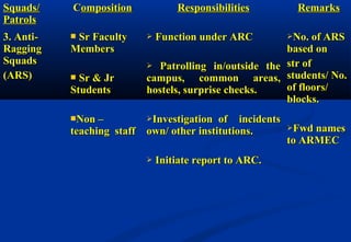 SSqquuaaddss// 
PPaattrroollss 
CCoommppoossiittiioonn RReessppoonnssiibbiilliittiieess RReemmaarrkkss 
33.. AAnnttii-- 
RRaaggggiinngg 
SSqquuaaddss 
((AARRSS)) 
 SSrr FFaaccuullttyy 
MMeemmbbeerrss 
 SSrr && JJrr 
SSttuuddeennttss 
NNoonn –– 
tteeaacchhiinngg ssttaaffff 
 FFuunnccttiioonn uunnddeerr AARRCC 
 PPaattrroolllliinngg iinn//oouuttssiiddee tthhee 
ccaammppuuss,, ccoommmmoonn aarreeaass,, 
hhoosstteellss,, ssuurrpprriissee cchheecckkss.. 
IInnvveessttiiggaattiioonn ooff iinncciiddeennttss 
oowwnn// ootthheerr iinnssttiittuuttiioonnss.. 
 IInniittiiaattee rreeppoorrtt ttoo AARRCC.. 
NNoo.. ooff AARRSS 
bbaasseedd oonn 
ssttrr ooff 
ssttuuddeennttss// NNoo.. 
ooff fflloooorrss// 
bblloocckkss.. 
FFwwdd nnaammeess 
ttoo AARRMMEECC 
 