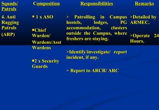 SSqquuaaddss// 
PPaattrroollss 
CCoommppoossiittiioonn RReessppoonnssiibbiilliittiieess RReemmaarrkkss 
44.. AAnnttii 
RRaaggggiinngg 
PPaattrroollss 
((AARRPP)) 
 11 xx AASSOO 
CChhiieeff 
WWaarrddeenn// 
WWaarrddeennss//AAsssstt 
WWaarrddeennss 
22 xx SSeeccuurriittyy 
GGuuaarrddss 
 PPaattrroolllliinngg iinn CCaammppuuss 
hhoosstteellss,, llooddggeess,, PPGG 
aaccccoommmmooddaattiioonn,, cclluusstteerrss 
oouuttssiiddee tthhee CCaammppuuss,, wwhheerree 
ffrreesshheerrss aarree ssttaayyiinngg.. 
IIddeennttiiffyy//iinnvveessttiiggaattee// rreeppoorrtt 
iinncciiddeenntt,, iiff aannyy.. 
 RReeppoorrtt ttoo AARRCCRR// AARRCC 
DDeettaaiilleedd bbyy 
AARRMMEECC.. 
OOppeerraattee 2244 
HHoouurrss.. 
 