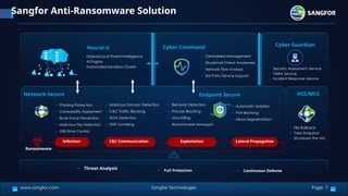 Sangfor Anti-Ransomware solution Suite.pptx