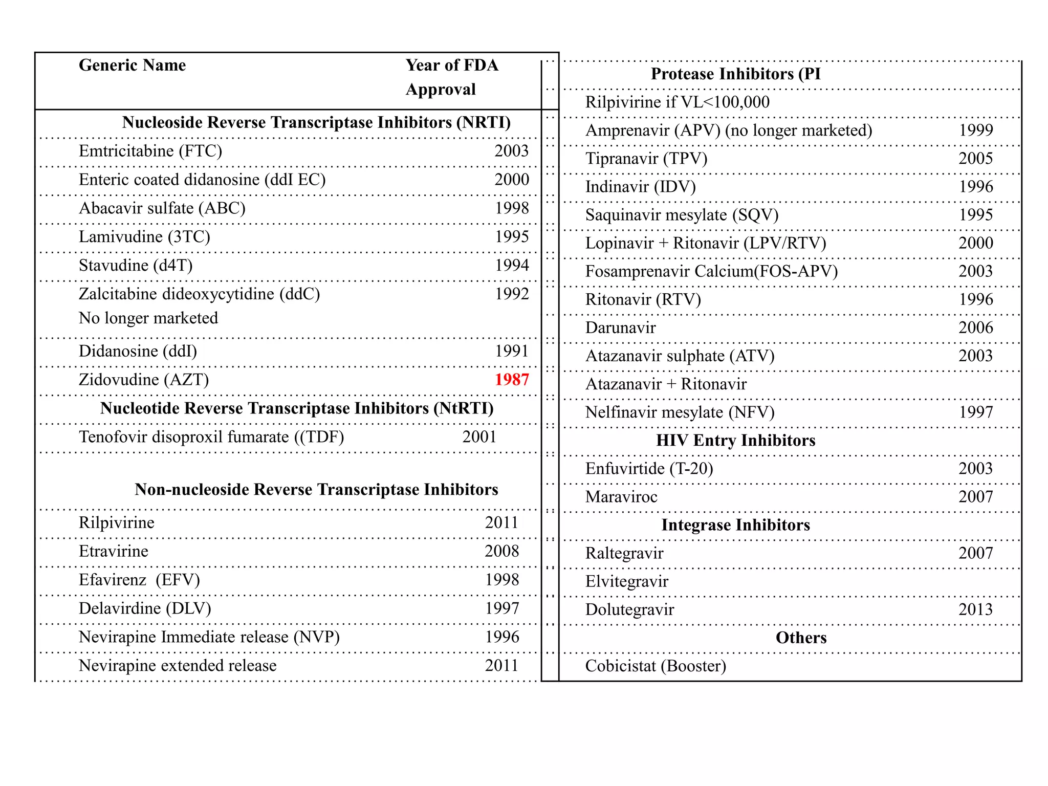 Generic Name Year of FDA
Approval
Nucleoside Reverse Transcriptase Inhibitors (NRTI)
Emtricitabine (FTC) 2003
Enteric coated didanosine (ddI EC) 2000
Abacavir sulfate (ABC) 1998
Lamivudine (3TC) 1995
Stavudine (d4T) 1994
Zalcitabine dideoxycytidine (ddC)
No longer marketed
1992
Didanosine (ddI) 1991
Zidovudine (AZT) 1987
Nucleotide Reverse Transcriptase Inhibitors (NtRTI)
Tenofovir disoproxil fumarate ((TDF) 2001
Non-nucleoside Reverse Transcriptase Inhibitors
Rilpivirine 2011
Etravirine 2008
Efavirenz (EFV) 1998
Delavirdine (DLV) 1997
Nevirapine Immediate release (NVP) 1996
Nevirapine extended release 2011
Protease Inhibitors (PI
Rilpivirine if VL<100,000
Amprenavir (APV) (no longer marketed) 1999
Tipranavir (TPV) 2005
Indinavir (IDV) 1996
Saquinavir mesylate (SQV) 1995
Lopinavir + Ritonavir (LPV/RTV) 2000
Fosamprenavir Calcium(FOS-APV) 2003
Ritonavir (RTV) 1996
Darunavir 2006
Atazanavir sulphate (ATV) 2003
Atazanavir + Ritonavir
Nelfinavir mesylate (NFV) 1997
HIV Entry Inhibitors
Enfuvirtide (T-20) 2003
Maraviroc 2007
Integrase Inhibitors
Raltegravir 2007
Elvitegravir
Dolutegravir 2013
Others
Cobicistat (Booster)
 