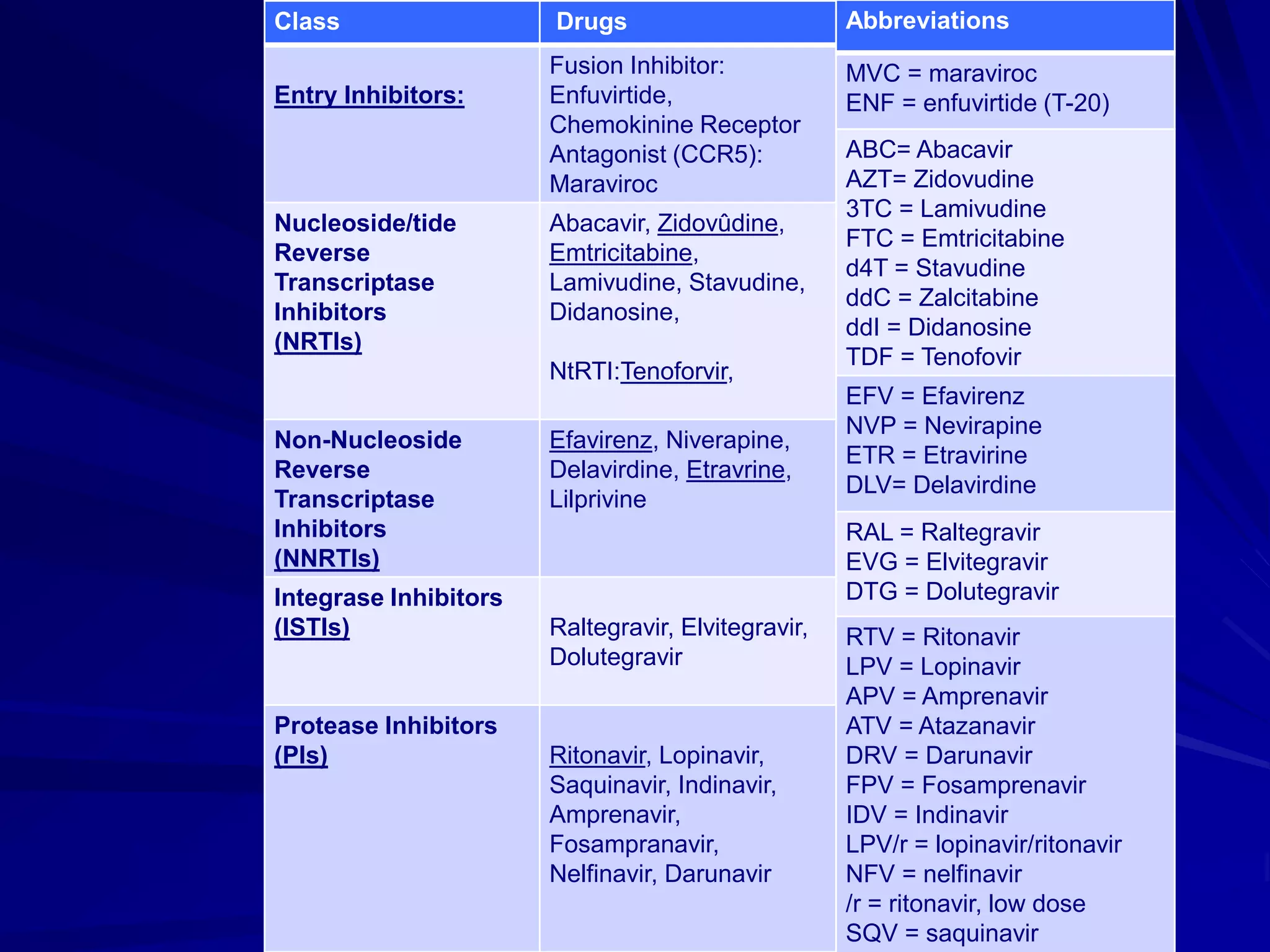 Class Drugs
Entry Inhibitors:
Fusion Inhibitor:
Enfuvirtide,
Chemokinine Receptor
Antagonist (CCR5):
Maraviroc
Nucleoside/tide
Reverse
Transcriptase
Inhibitors
(NRTIs)
Abacavir, Zidovûdine,
Emtricitabine,
Lamivudine, Stavudine,
Didanosine,
NtRTI:Tenoforvir,
Non-Nucleoside
Reverse
Transcriptase
Inhibitors
(NNRTIs)
Efavirenz, Niverapine,
Delavirdine, Etravrine,
Lilprivine
Integrase Inhibitors
(ISTIs) Raltegravir, Elvitegravir,
Dolutegravir
Protease Inhibitors
(PIs) Ritonavir, Lopinavir,
Saquinavir, Indinavir,
Amprenavir,
Fosampranavir,
Nelfinavir, Darunavir
Abbreviations
MVC = maraviroc
ENF = enfuvirtide (T-20)
ABC= Abacavir
AZT= Zidovudine
3TC = Lamivudine
FTC = Emtricitabine
d4T = Stavudine
ddC = Zalcitabine
ddI = Didanosine
TDF = Tenofovir
EFV = Efavirenz
NVP = Nevirapine
ETR = Etravirine
DLV= Delavirdine
RAL = Raltegravir
EVG = Elvitegravir
DTG = Dolutegravir
RTV = Ritonavir
LPV = Lopinavir
APV = Amprenavir
ATV = Atazanavir
DRV = Darunavir
FPV = Fosamprenavir
IDV = Indinavir
LPV/r = lopinavir/ritonavir
NFV = nelfinavir
/r = ritonavir, low dose
SQV = saquinavir
 