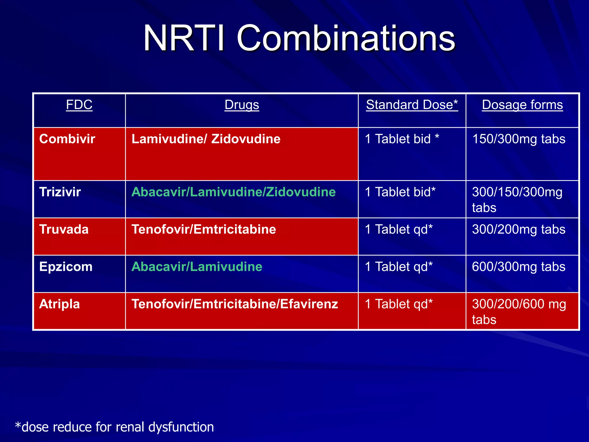 NRTI Combinations
FDC Drugs Standard Dose* Dosage forms
Combivir Lamivudine/ Zidovudine 1 Tablet bid * 150/300mg tabs
Trizivir Abacavir/Lamivudine/Zidovudine 1 Tablet bid* 300/150/300mg
tabs
Truvada Tenofovir/Emtricitabine 1 Tablet qd* 300/200mg tabs
Epzicom Abacavir/Lamivudine 1 Tablet qd* 600/300mg tabs
Atripla Tenofovir/Emtricitabine/Efavirenz 1 Tablet qd* 300/200/600 mg
tabs
*dose reduce for renal dysfunction
 