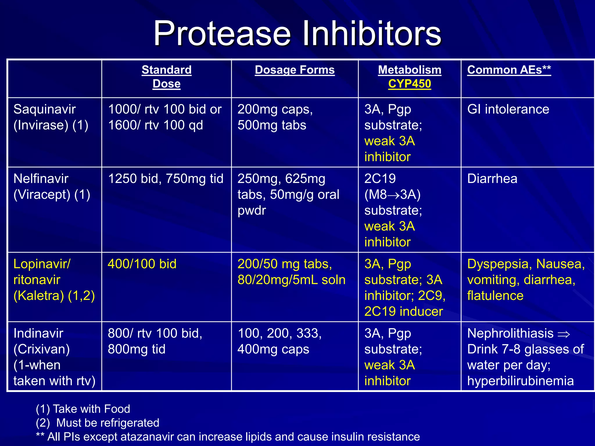 Protease Inhibitors
Standard
Dose
Dosage Forms Metabolism
CYP450
Common AEs**
Saquinavir
(Invirase) (1)
1000/ rtv 100 bid or
1600/ rtv 100 qd
200mg caps,
500mg tabs
3A, Pgp
substrate;
weak 3A
inhibitor
GI intolerance
Nelfinavir
(Viracept) (1)
1250 bid, 750mg tid 250mg, 625mg
tabs, 50mg/g oral
pwdr
2C19
(M83A)
substrate;
weak 3A
inhibitor
Diarrhea
Lopinavir/
ritonavir
(Kaletra) (1,2)
400/100 bid 200/50 mg tabs,
80/20mg/5mL soln
3A, Pgp
substrate; 3A
inhibitor; 2C9,
2C19 inducer
Dyspepsia, Nausea,
vomiting, diarrhea,
flatulence
Indinavir
(Crixivan)
(1-when
taken with rtv)
800/ rtv 100 bid,
800mg tid
100, 200, 333,
400mg caps
3A, Pgp
substrate;
weak 3A
inhibitor
Nephrolithiasis 
Drink 7-8 glasses of
water per day;
hyperbilirubinemia
(1) Take with Food
(2) Must be refrigerated
** All PIs except atazanavir can increase lipids and cause insulin resistance
 