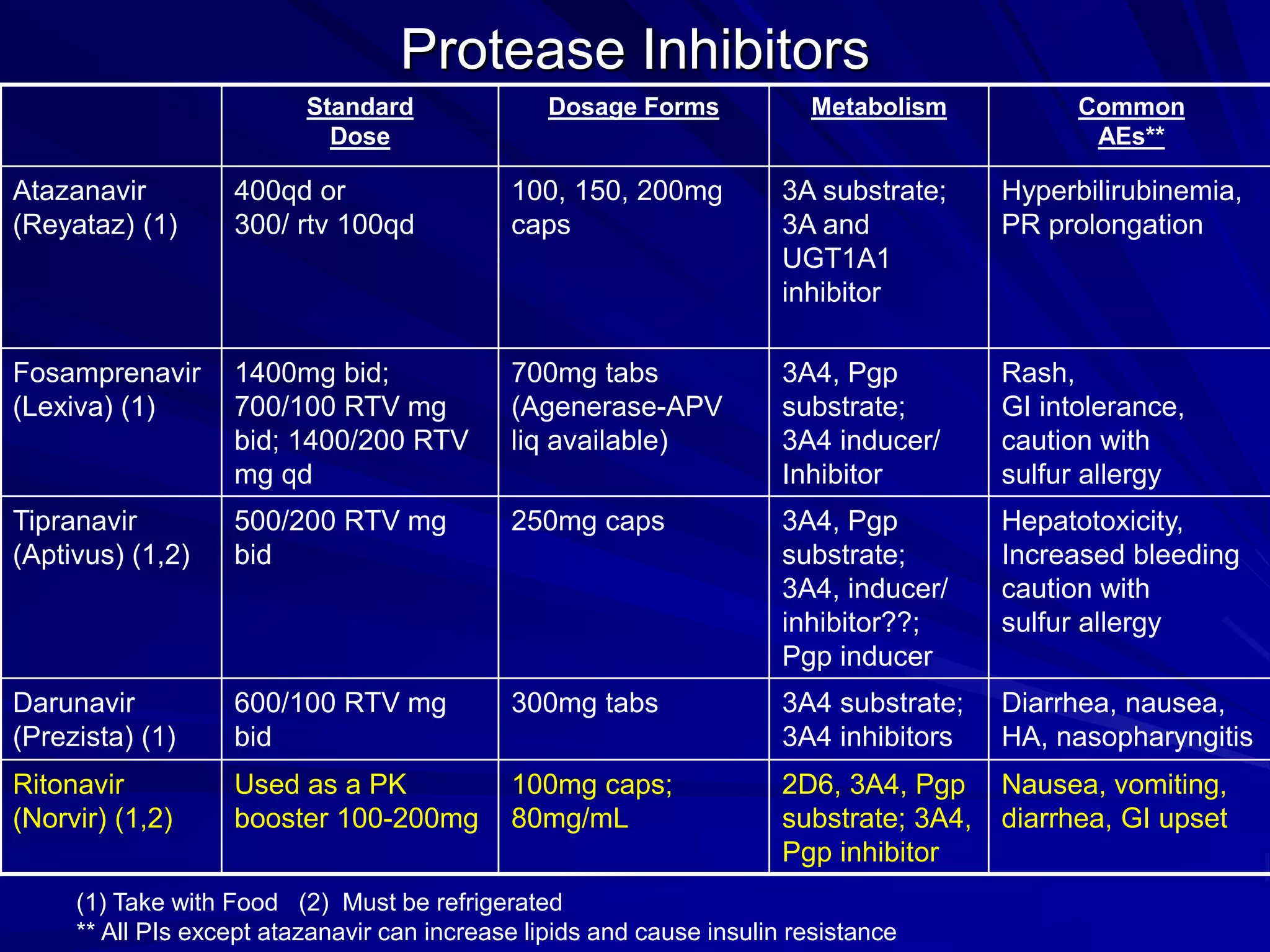 Protease Inhibitors
Standard
Dose
Dosage Forms Metabolism Common
AEs**
Atazanavir
(Reyataz) (1)
400qd or
300/ rtv 100qd
100, 150, 200mg
caps
3A substrate;
3A and
UGT1A1
inhibitor
Hyperbilirubinemia,
PR prolongation
Fosamprenavir
(Lexiva) (1)
1400mg bid;
700/100 RTV mg
bid; 1400/200 RTV
mg qd
700mg tabs
(Agenerase-APV
liq available)
3A4, Pgp
substrate;
3A4 inducer/
Inhibitor
Rash,
GI intolerance,
caution with
sulfur allergy
Tipranavir
(Aptivus) (1,2)
500/200 RTV mg
bid
250mg caps 3A4, Pgp
substrate;
3A4, inducer/
inhibitor??;
Pgp inducer
Hepatotoxicity,
Increased bleeding
caution with
sulfur allergy
Darunavir
(Prezista) (1)
600/100 RTV mg
bid
300mg tabs 3A4 substrate;
3A4 inhibitors
Diarrhea, nausea,
HA, nasopharyngitis
Ritonavir
(Norvir) (1,2)
Used as a PK
booster 100-200mg
100mg caps;
80mg/mL
2D6, 3A4, Pgp
substrate; 3A4,
Pgp inhibitor
Nausea, vomiting,
diarrhea, GI upset
(1) Take with Food (2) Must be refrigerated
** All PIs except atazanavir can increase lipids and cause insulin resistance
 